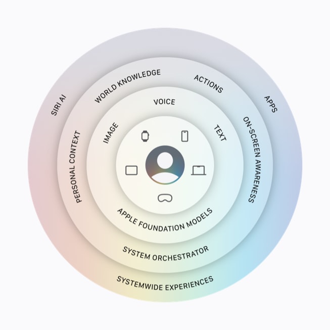 Een infographic over de architectuur van Apple Intelligence.